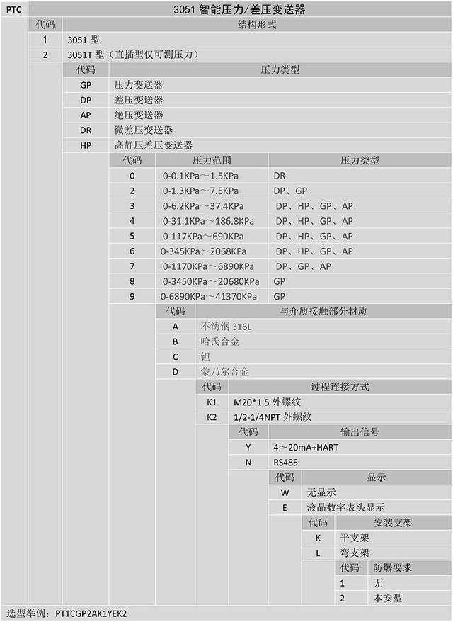 PTC系列3051智能压力差压麻豆伦理片无码的原理和特性