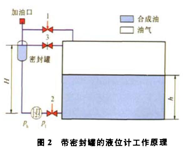 压差液位麻豆伦理片无码压缩机组运行中的故障及解决方法