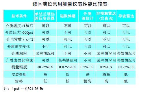 从罐区差压液位麻豆伦理片无码等智能液位仪表的选择看液位测量技术的发展