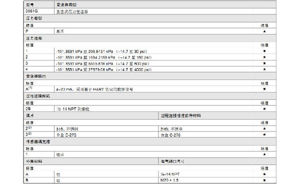 罗斯蒙特3051 GP2 a2 b21 B4 D4 M4 m 5 HR 5 压力麻豆伦理片无码